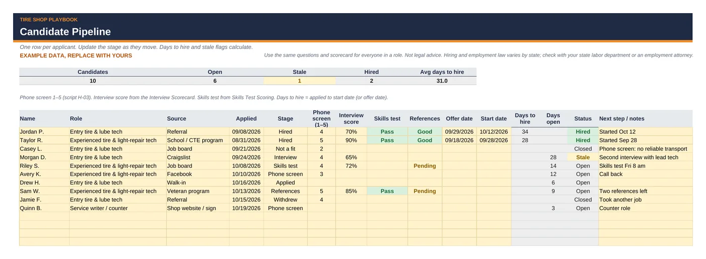 Candidate Pipeline with example data: source, stage, scores and days to hire.