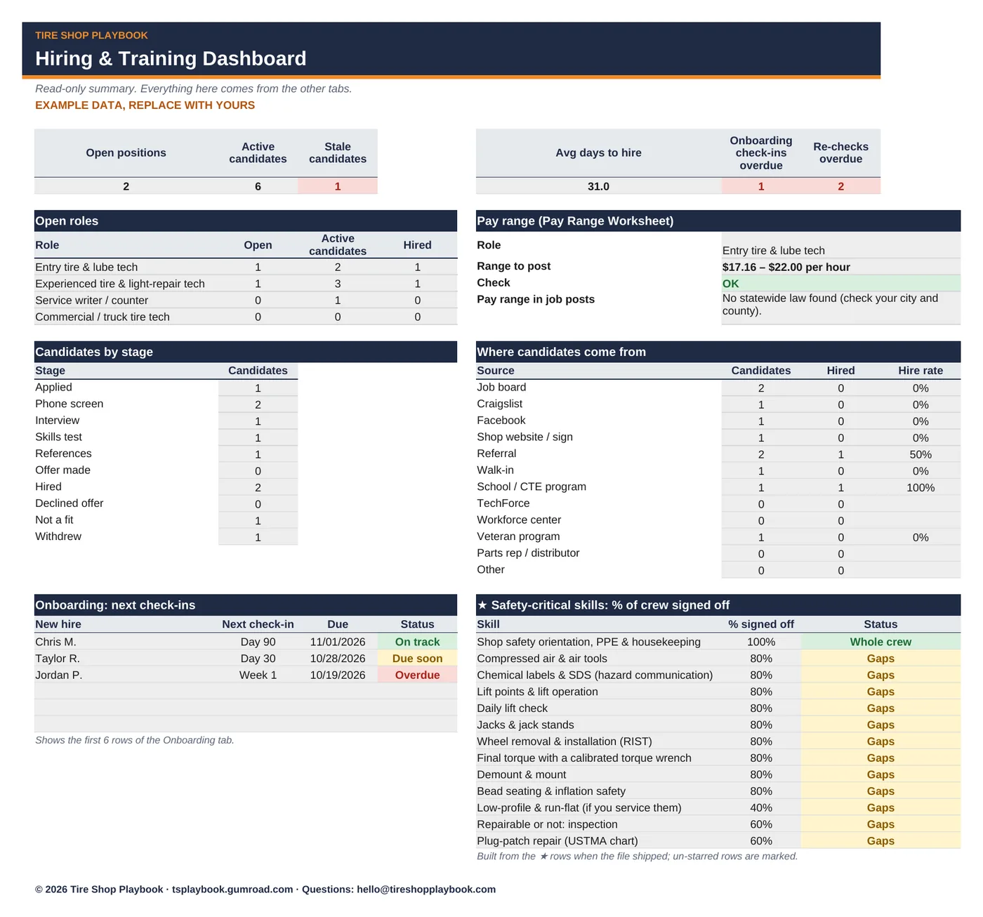 Dashboard with example data: open roles, candidates by stage and check-ins due.