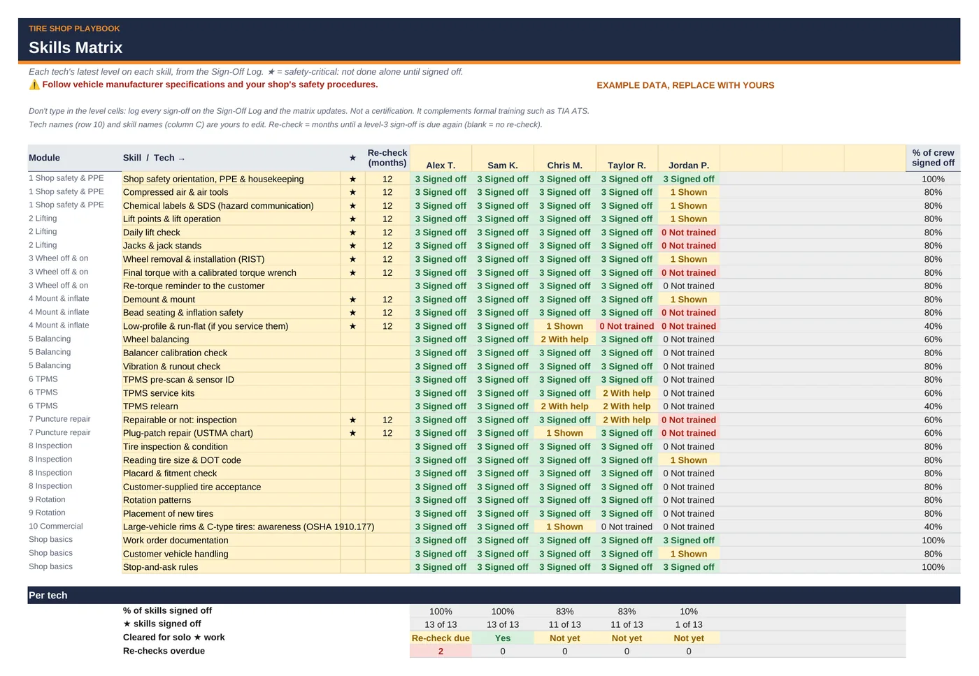 Skills Matrix with example data: levels per tech and who's cleared for solo work.